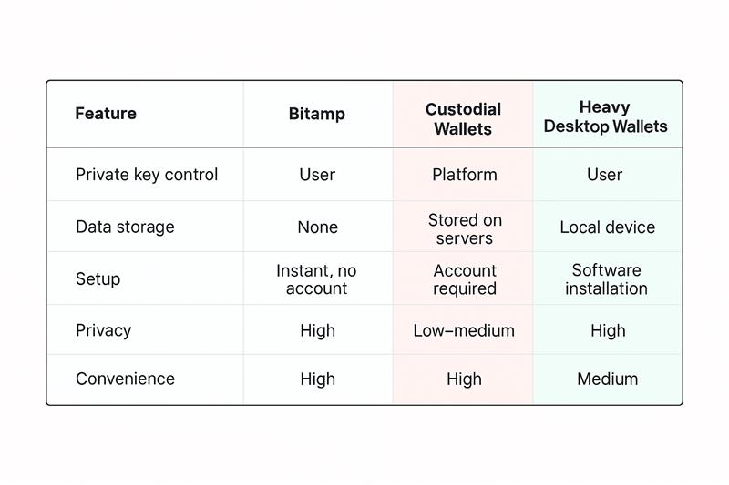 How Bitamp Compares to Other Wallets